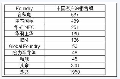 從中國代工市場看中國集成電路設(shè)計(jì)業(yè)產(chǎn)值