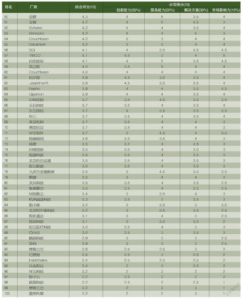 中國(guó)大數(shù)據(jù)服務(wù)商綜合服務(wù)水平TOP100排行榜 聚焦數(shù)據(jù)處理服務(wù)能力
