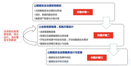 數(shù)據(jù)安全治理之路 數(shù)據(jù)處理服務(wù)中的產(chǎn)品創(chuàng)新與實(shí)踐探索