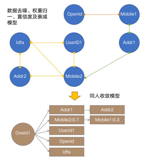 OneID 構(gòu)建全域鏈接、標(biāo)簽萃取與立體畫像的數(shù)據(jù)應(yīng)用與處理服務(wù)