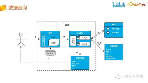 嗶哩嗶哩數(shù)據(jù)服務(wù)中臺建設(shè)實(shí)踐 數(shù)據(jù)處理服務(wù)的架構(gòu)與挑戰(zhàn)